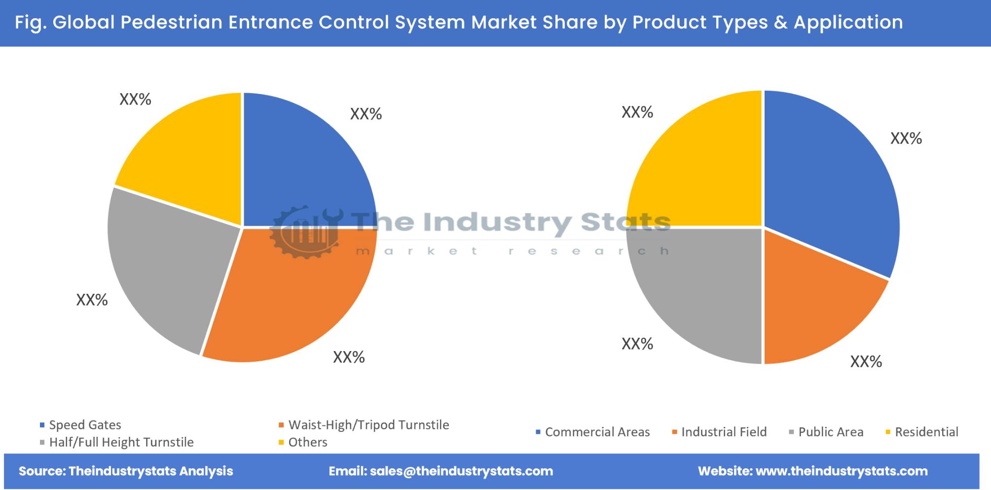 Pedestrian Entrance Control System Share by Product Types & Application